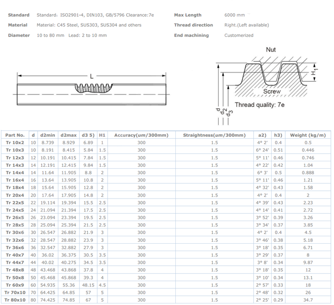 TR 22x5mm Sağ Trapez Vidalı Mil
